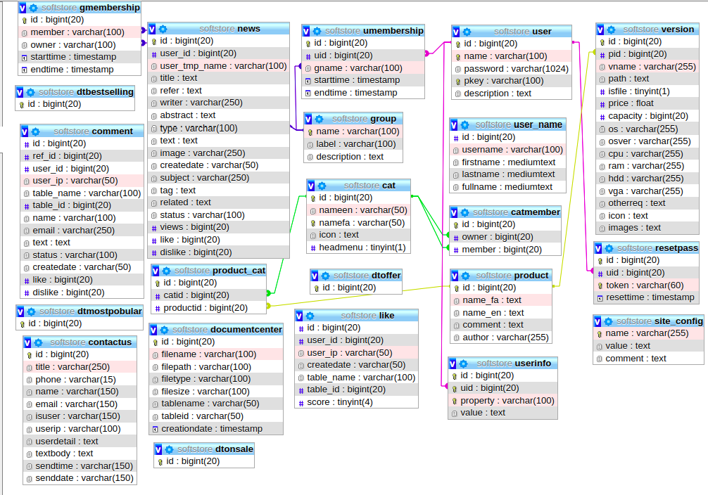 Soft Store Database Design